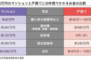 「マンション」と「戸建て」、3000万円の物件でかかる生涯コストはどっちが高い？