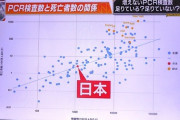 【パヨク大発狂】池谷裕二教授「日本のPCR検査数は適正。検査数が足りていないのは欧米」　ネット「ケンサーズまた負けたのか」「パヨクが発狂してて草