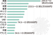 【悲報】日本が世界の主要国で一番PCR検査代が高かった