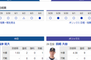 【実況・雑談】 6/5 中日vsオリックス（バンテリンドーム）14:00～　先発-