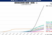 【超画像】　コロナ感染者の増加グラフ、「一ヵ国だけおかしくないか？」と世界中で話題に