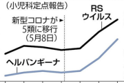 【速報】子どもの風邪、コロナ5類で急増…  識者「感染対策で免疫低下か」
