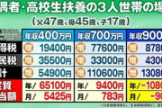 岸田内閣の少子化対策､子供のいる年収850万円以上の世帯は実質増税になる可能性