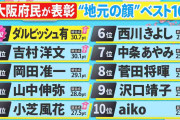 吉村洋文知事、「県民スター栄誉賞」大阪府２位で３位のトップ俳優超えに「勝った？　いいんですか？」