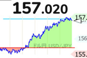 【悲報】 ドル円157円突破　高市政権からわずか一月で10円も円安に