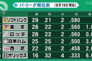 首位ソフトバンクと5位西武まで6ゲーム差ｗｗｗｗｗｗ