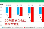 【悲報】日本の若者世代　ガチで貧困化してしまう