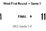 【NBA】前半で勝負あり！OKCが119-84でPHXを圧倒し先勝