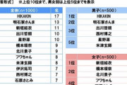 日本中の中高生に聞いた『将来こういう大人になりたい人』ランキングが発表ｗｗｗｗ