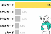 メインで使うクレジットカード3位「三井住友カード」、2位「イオンカード」、ダントツ1位は？