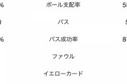 【悲報】??2-1?? 日本終わる…！?