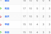 【速報】最新のサッカーJ2リーグの順位表