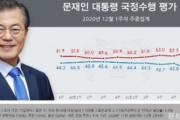 【韓国】文在寅の支持率37.4％に急落…就任後最低