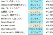 【画像】昨年のVtuberスパチャ額ランキング発表ｗｗｗｗｗｗｗｗｗ