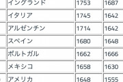 FIFAランキング、10位に明らかな場違いがいるwwwww
