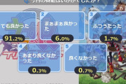 【ウマ娘】2期と3期のニコ生アンケ比較。「最低（とても良かったが89.9%）」