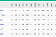 【9/20】●●●●●●●●●●●●●●●●広島 ●●●●●●●●●●●中日 ●●●●●●●●●横浜
