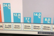 【悲報】30、40代の貯金額がこちら
