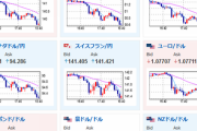 【相場】ドル円、欧州市場でもう一段階円高に　１ドル１２９円台半ば