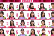 【速報】OUT OF 48 歌唱・ダンス審査　１位は倉野成美　2位　小栗有以　3位　佐藤あいり