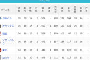 パ・リーグ 順位表 (5/11)