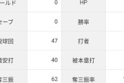 大谷翔平（投手）「1勝1敗 防御率2.87 投球回47 奪三振率11.87 whip1.04」←これについての率直な感想