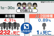 【コロナ】東京　“２回接種”も感染し死亡、１６人？！