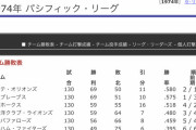 ロッテとオリックスの優勝争い、47年ぶりだった