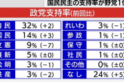 【悲報】立憲民主党、ガチでヤバいｗｗｗｗｗｗｗｗｗｗｗｗ