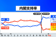 高市内閣支持率78.1% 先月から2.3ポイント上昇 自民党支持率は29.7%で横ばい