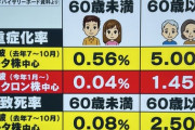 【速報】オミクロン６０歳未満の致死率、上限突破ｗｗｗｗｗｗｗｗｗｗｗｗｗｗｗｗｗｗｗｗｗｗ