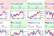 【相場】朝の円高からジワジワと円安に　１ドル１１１．２円付近　株価は下落気味
