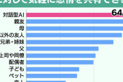 アンケート「誰に対して気軽に感情を共有できるか」AIが1位に