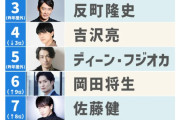 【芸能】男性が選ぶ『なりたい顔ランキング』発表！　目黒蓮が昨年圏外から8位にランクイン　3位反町隆史、2位西島秀俊、1位は…？  [冬月記者★]