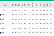 【セ順位】ヤ巨=-広==-/-=中=De====神【5/21】