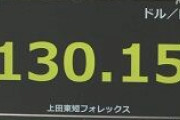 円相場1ドル130円台に下落　20年ぶり円安　日銀金融緩和維持受け