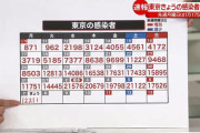 【2/7】東京都で新たに1万2211人の感染確認　月曜日では最多　新型コロナウイルス