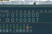 菊地吏玖、6被安打7失点で1イニング投げ切れず降板…