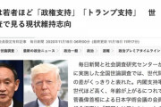 【毎日新聞】日本は若者ほど「政権支持」「トランプ支持」 一体なぜなのか