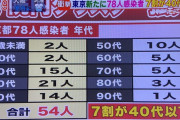 【新型コロナ】東京都の感染者78人、7割が40代以下…【号外】