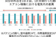 エアコンをつけっぱなしにすると「1ヶ月の電気代」は1万1160円　つけっぱなしでいいな　死ぬよりまし
