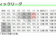 【朗報】西武の優勝確率43%