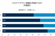 【悲報】日本の20代以下､新型コロナワクチン接種希望が51.6%