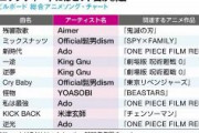日本の音楽業界アニメソング重要と気づく　世界人気の日本曲トップ10は｢アニソン｣