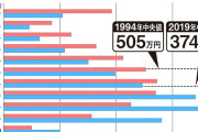 25年で世帯所得130万円減…稼げなくなった中間層のリアルとは
