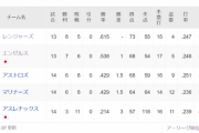 【悲報】エンゼルスさん、「なおエ」で首位陥落ｗｗｗｗｗｗｗｗｗｗｗｗｗ