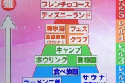 【画像】「お一人様行動」の難易度ランキングがこちら。お前らどこまでいける？