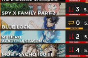 【速報】海外アニメランキング、1位チェンソーマン2位BLEACH5位ブルーロック圏外ガンダム！