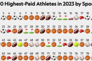 ヤニスの順位に驚き？「2024年最も稼ぐアスリートランキング」が発表