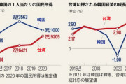 韓国人「助けて！日本だけ見てたらいつの間にか台湾に経済で抜かれそうなの」